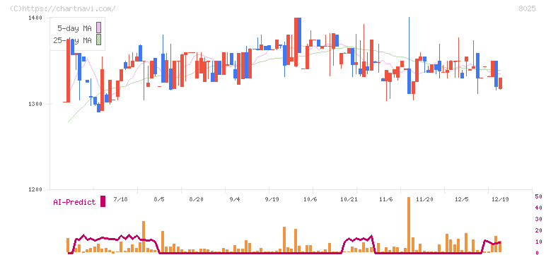 ツカモトコーポレーション(8025)の日足チャート