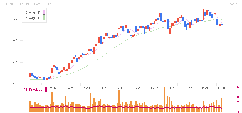 三菱商事(8058)の日足チャート