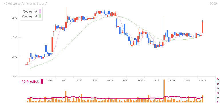 ナイス(8089)の日足チャート