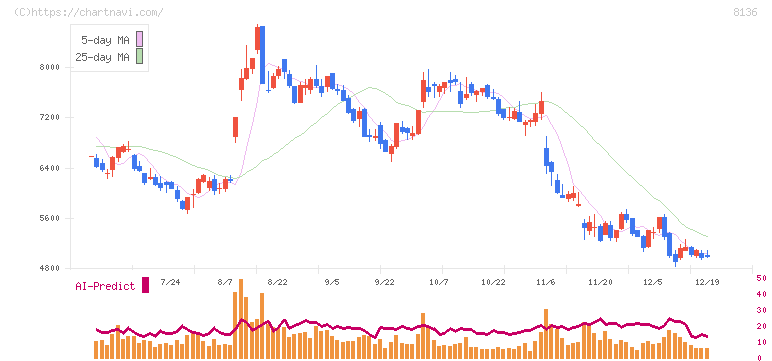 サンリオ(8136)の日足チャート