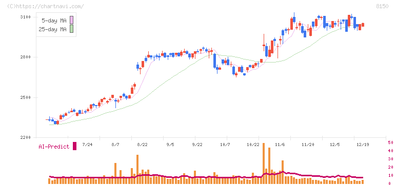 三信電気(8150)の日足チャート