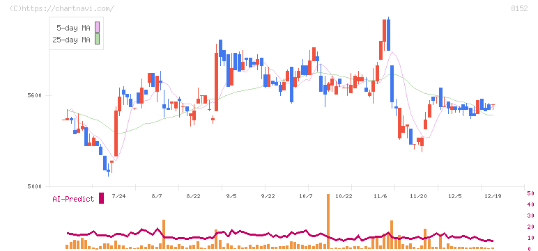 ソマール(8152)の日足チャート