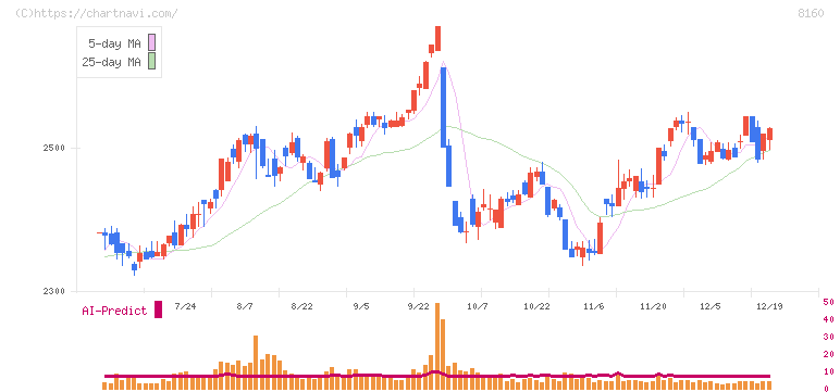 木曽路(8160)の日足チャート