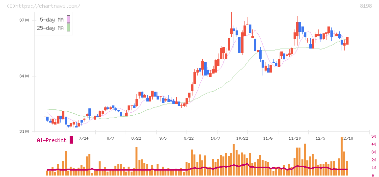 マックスバリュ東海(8198)の日足チャート