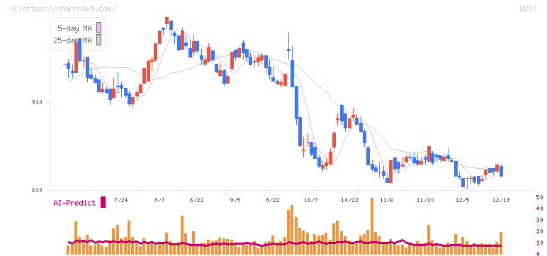 オークワ(8217)の日足チャート