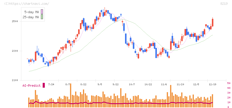 青山商事(8219)の日足チャート