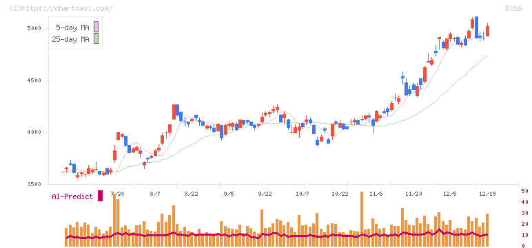 三井住友フィナンシャルグループ(8316)の日足チャート