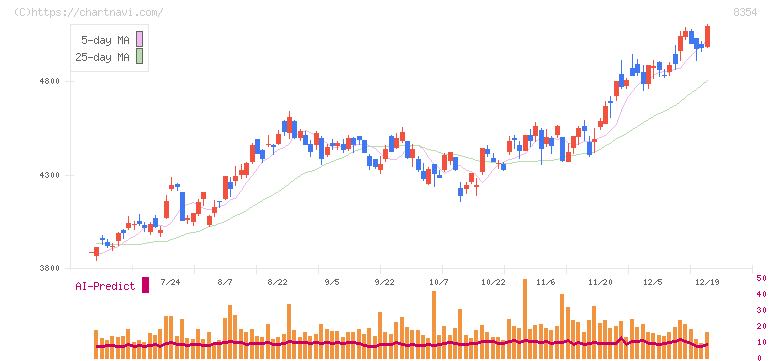 ふくおかフィナンシャルグループ(8354)の日足チャート