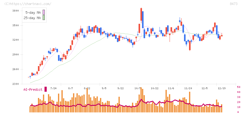 ＳＢＩホールディングス(8473)の日足チャート