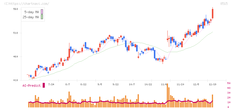 アイフル(8515)の日足チャート