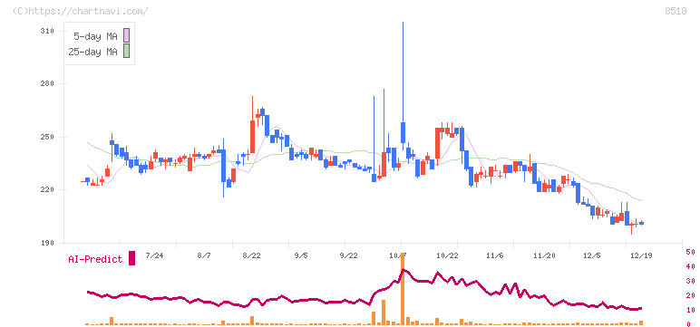 日本アジア投資(8518)の日足チャート