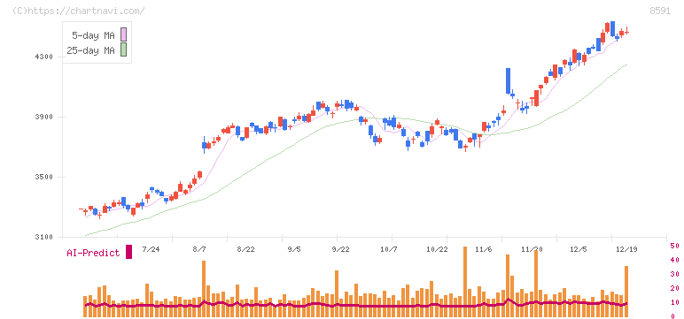 オリックス(8591)の日足チャート