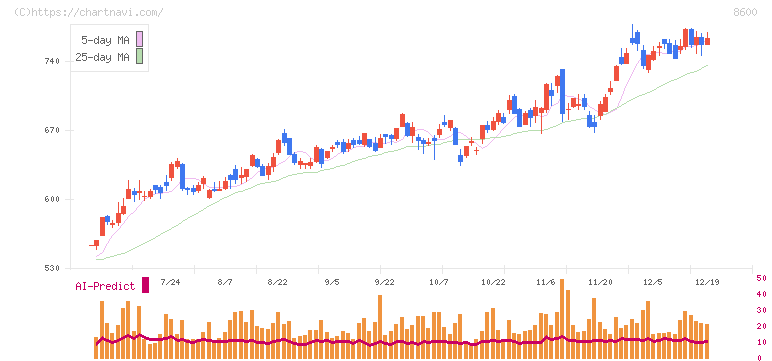 トモニホールディングス(8600)の日足チャート