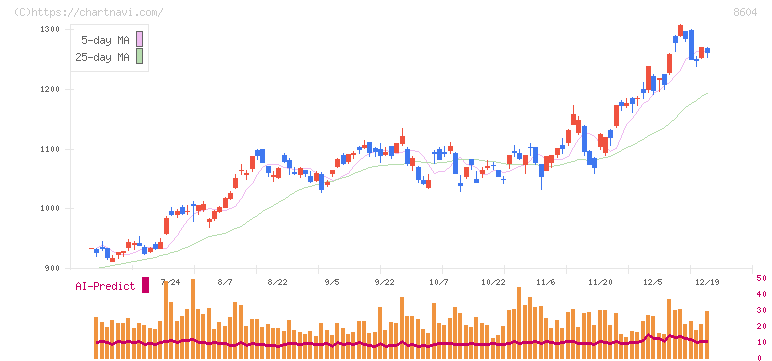 野村ホールディングス(8604)の日足チャート