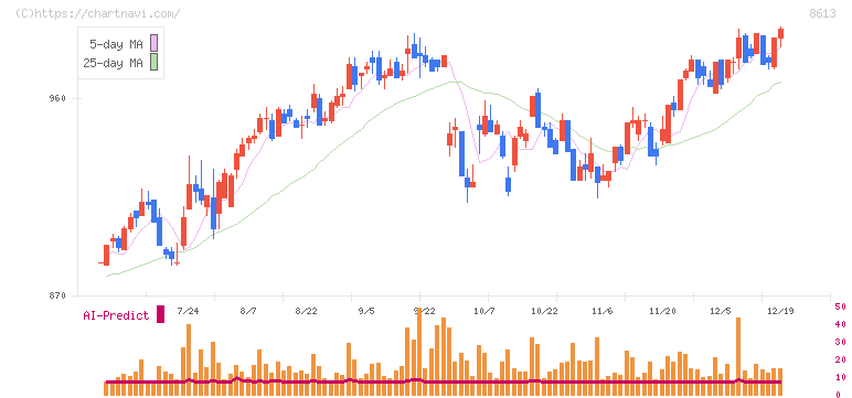 丸三証券(8613)の日足チャート