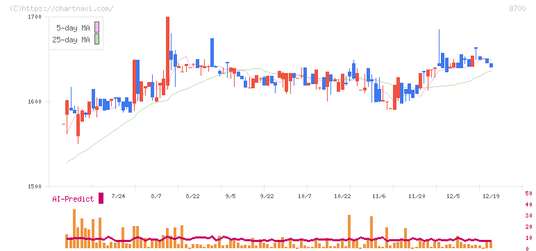 丸八証券(8700)の日足チャート