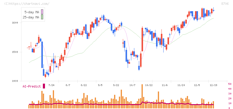 極東証券(8706)の日足チャート