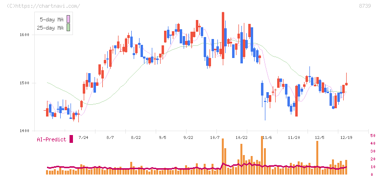 スパークス・グループ(8739)の日足チャート