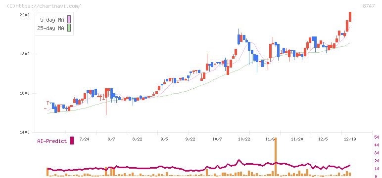 豊トラスティ証券(8747)の日足チャート