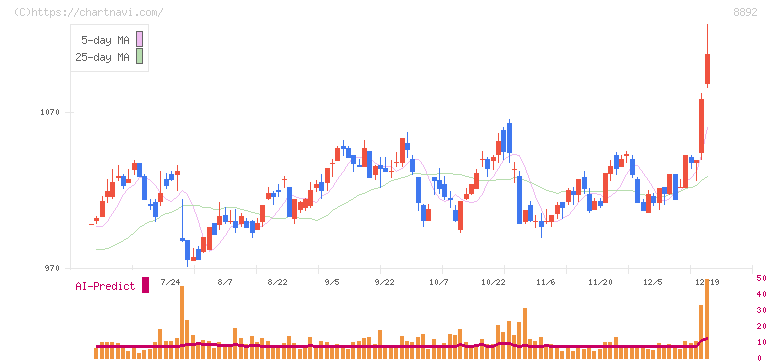 エスコン(8892)の日足チャート