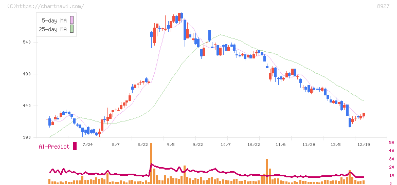 明豊エンタープライズ(8927)の日足チャート