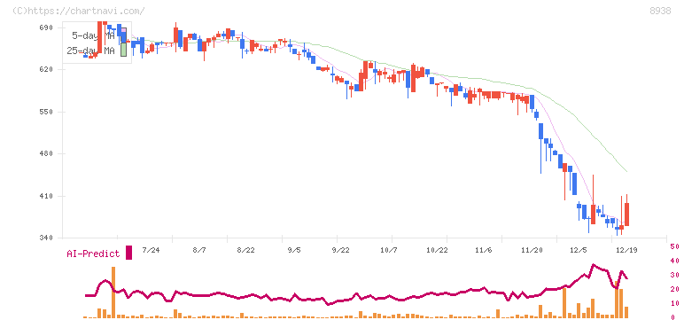 グローム・ホールディングス(8938)の日足チャート
