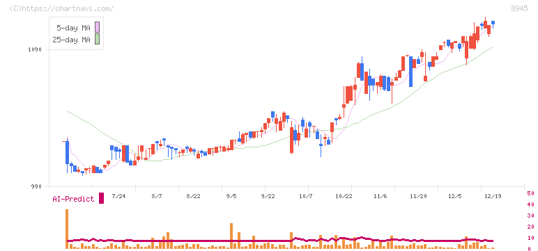 サンネクスタグループ(8945)の日足チャート