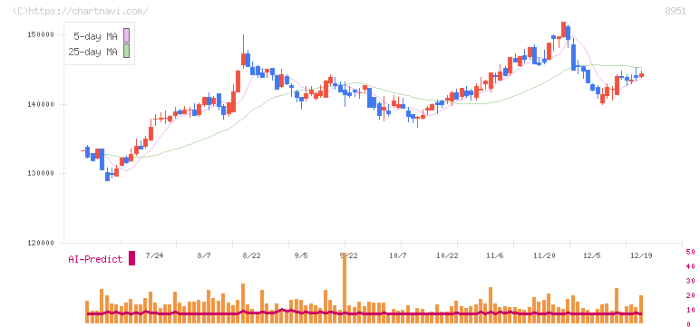 日本ビルファンド投資法人(8951)の日足チャート