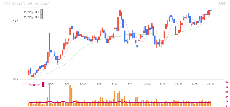 グランディハウス(8999)の日足チャート