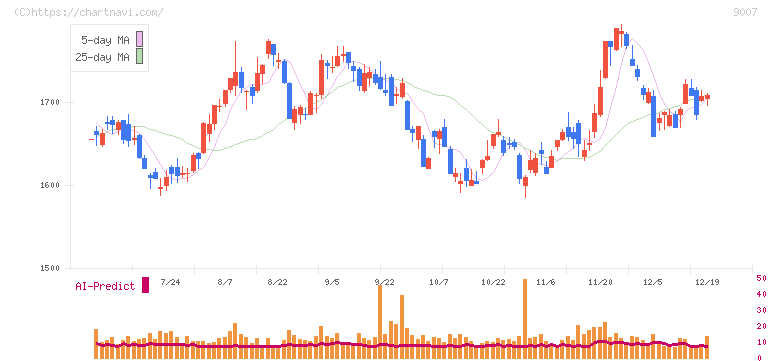 小田急電鉄(9007)の日足チャート