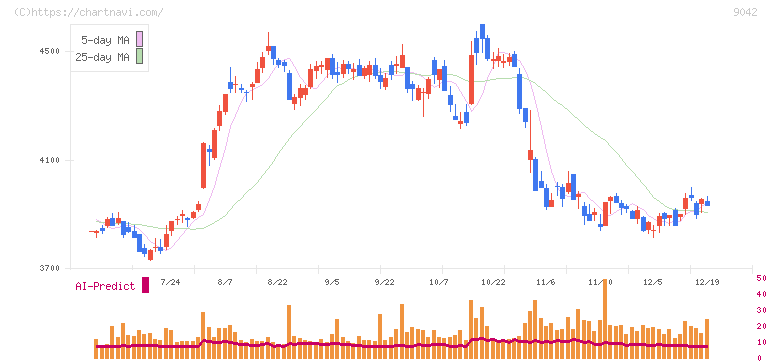阪急阪神ホールディングス(9042)の日足チャート