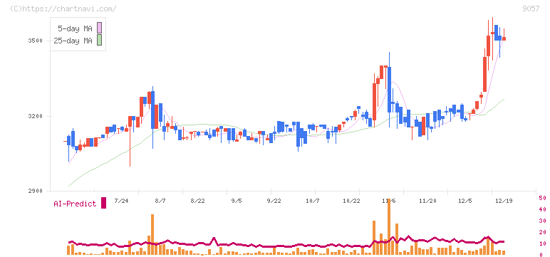 遠州トラック(9057)の日足チャート