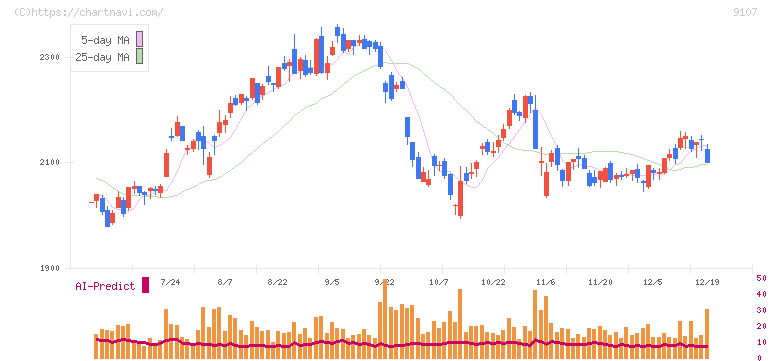 川崎汽船(9107)の日足チャート