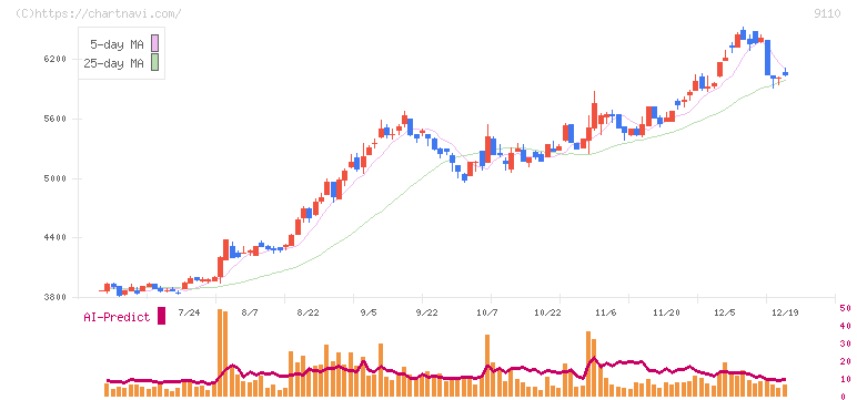 ＮＳユナイテッド海運(9110)の日足チャート