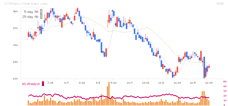 ＧＥＮＤＡ(9166)の日足チャート