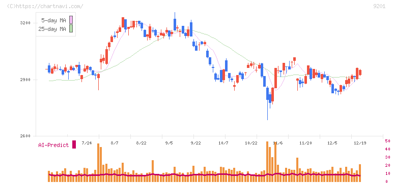日本航空(9201)の日足チャート