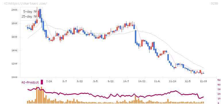 バリュークリエーション(9238)の日足チャート