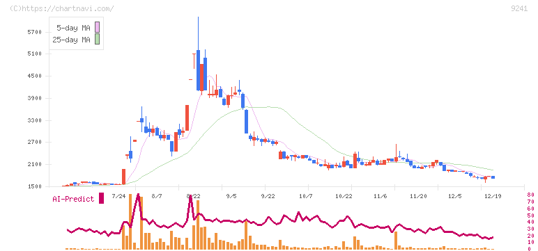 フューチャーリンクネットワーク(9241)の日足チャート