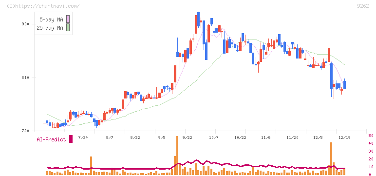 シルバーライフ(9262)の日足チャート