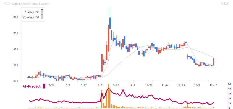 関通(9326)の日足チャート
