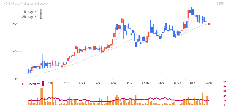 伊勢湾海運(9359)の日足チャート