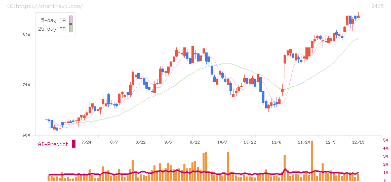 朝日放送グループホールディングス(9405)の日足チャート
