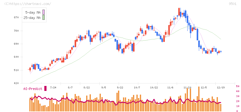 東京電力ホールディングス(9501)の日足チャート