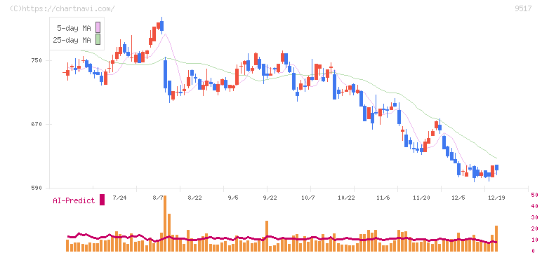 イーレックス(9517)の日足チャート