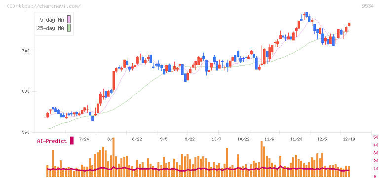 北海道ガス(9534)の日足チャート