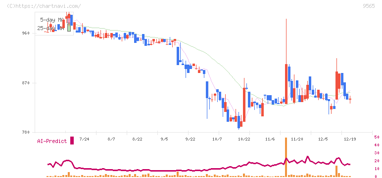 ＧＬＯＥ(9565)の日足チャート