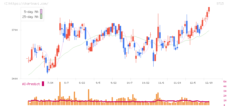 トランスコスモス(9715)の日足チャート