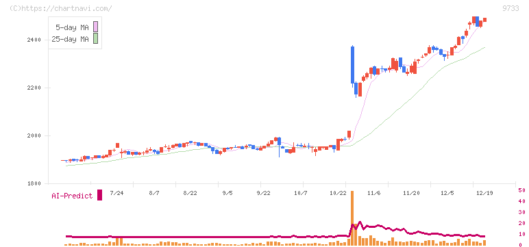 ナガセ(9733)の日足チャート