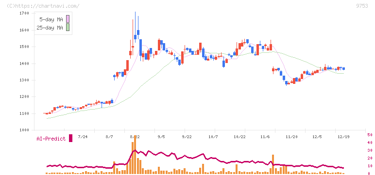 アイエックス・ナレッジ(9753)の日足チャート