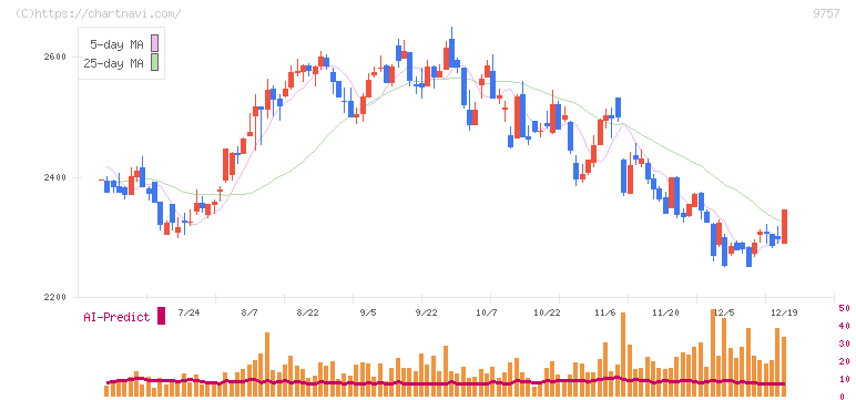 船井総研ホールディングス(9757)の日足チャート